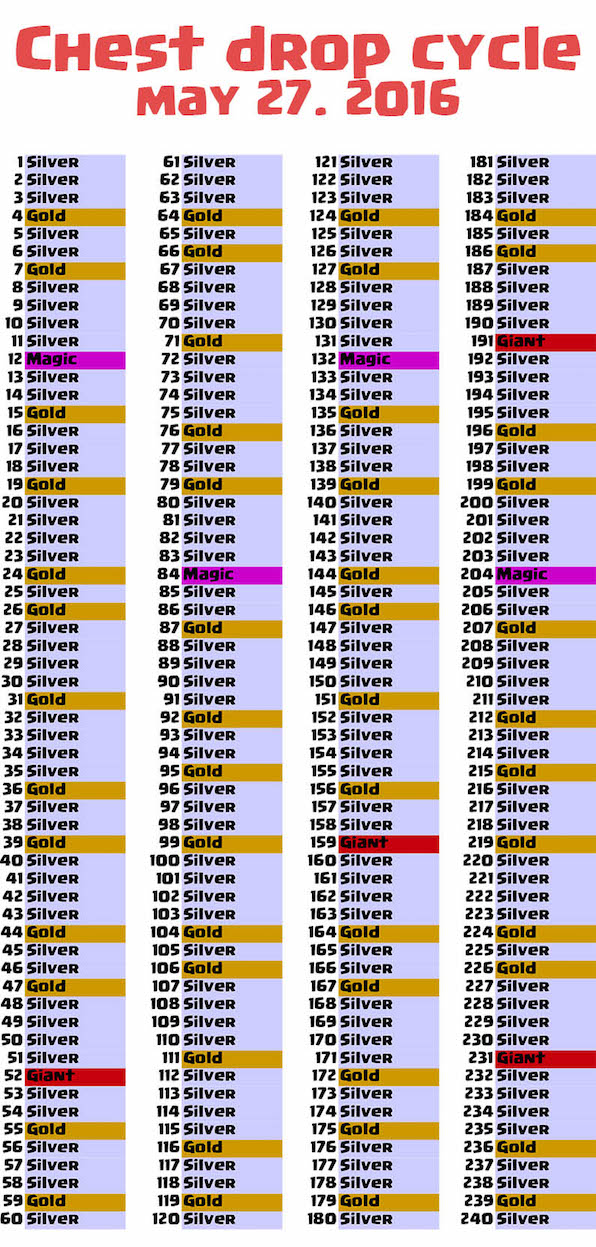 clash royale chest drop table