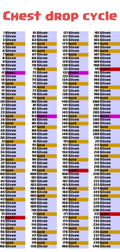 clash royale chest rotation